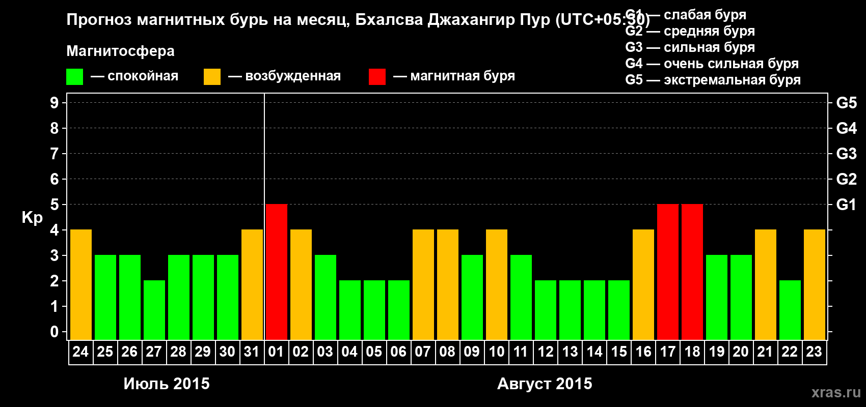 Прогноз максимального суточного геомагнитного индекса&nbsp;Kp на <b>1 месяц</b> (31 день) <b>с 24 июля по 23 августа 2015 г</b>