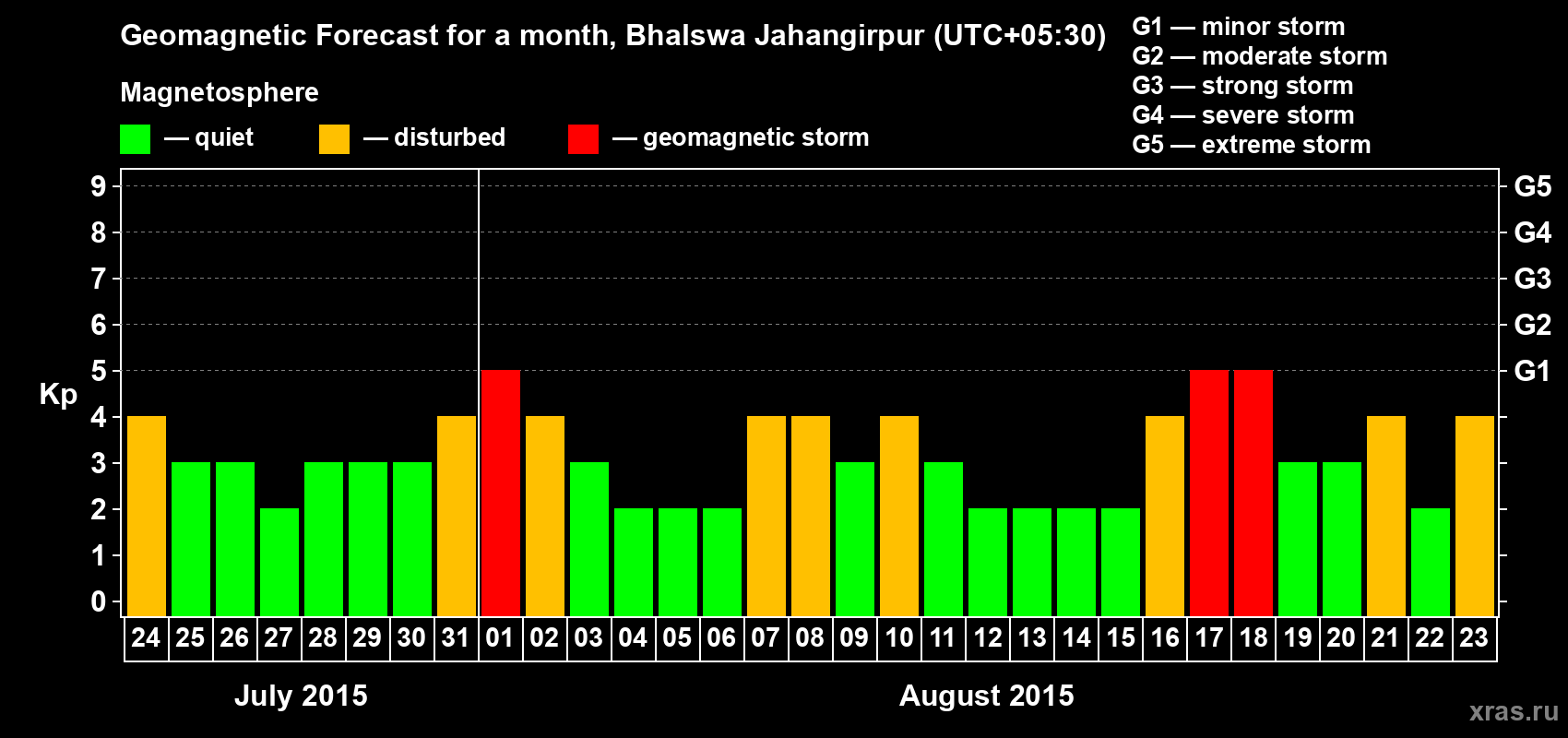 Forecast of the daily maximal value of geomagnetic index&nbsp;Kp for <b>1 month</b> (31 days) <b>from Jul 24, 2015 to Aug 23, 2015</b>