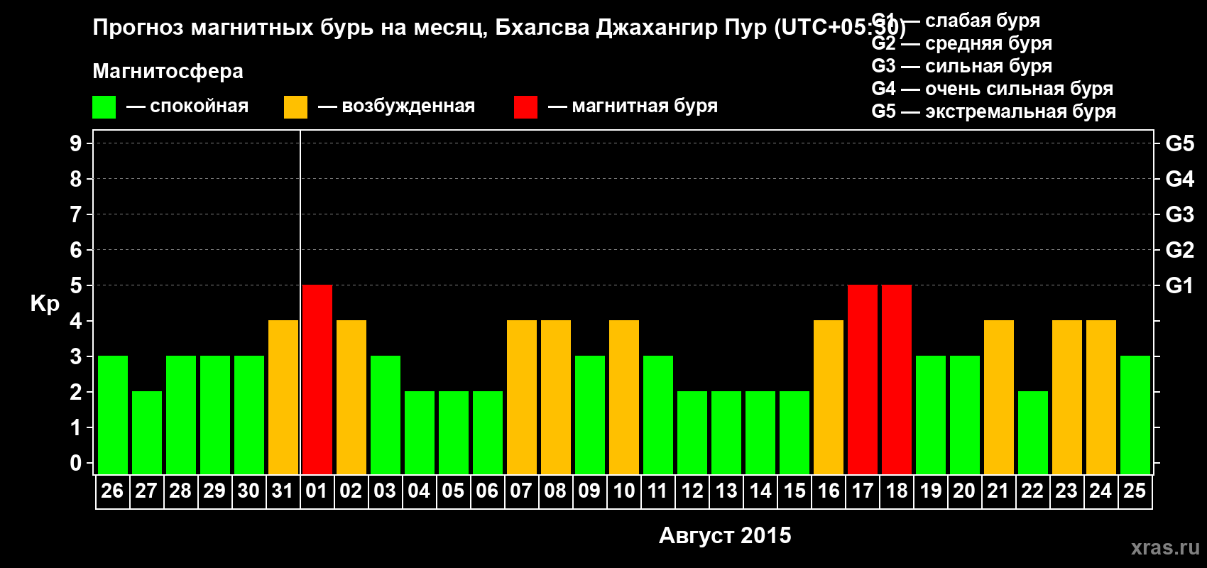 Прогноз максимального суточного геомагнитного индекса&nbsp;Kp на <b>1 месяц</b> (31 день) <b>с 26 июля по 25 августа 2015 г</b>