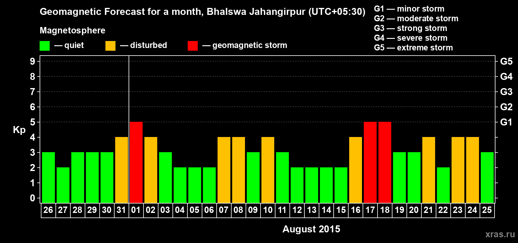 Forecast of the daily maximal value of geomagnetic index&nbsp;Kp for <b>1 month</b> (31 days) <b>from Jul 26, 2015 to Aug 25, 2015</b>