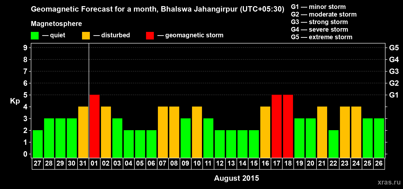 Forecast of the daily maximal value of geomagnetic index&nbsp;Kp for <b>1 month</b> (31 days) <b>from Jul 27, 2015 to Aug 26, 2015</b>