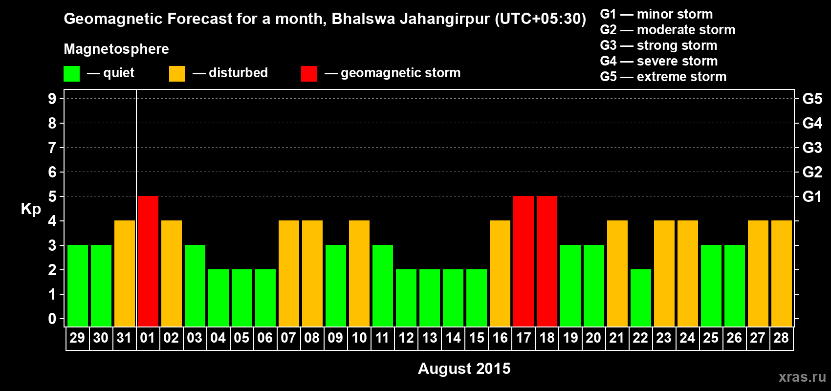 Forecast of the daily maximal value of geomagnetic index&nbsp;Kp for <b>1 month</b> (31 days) <b>from Jul 29, 2015 to Aug 28, 2015</b>