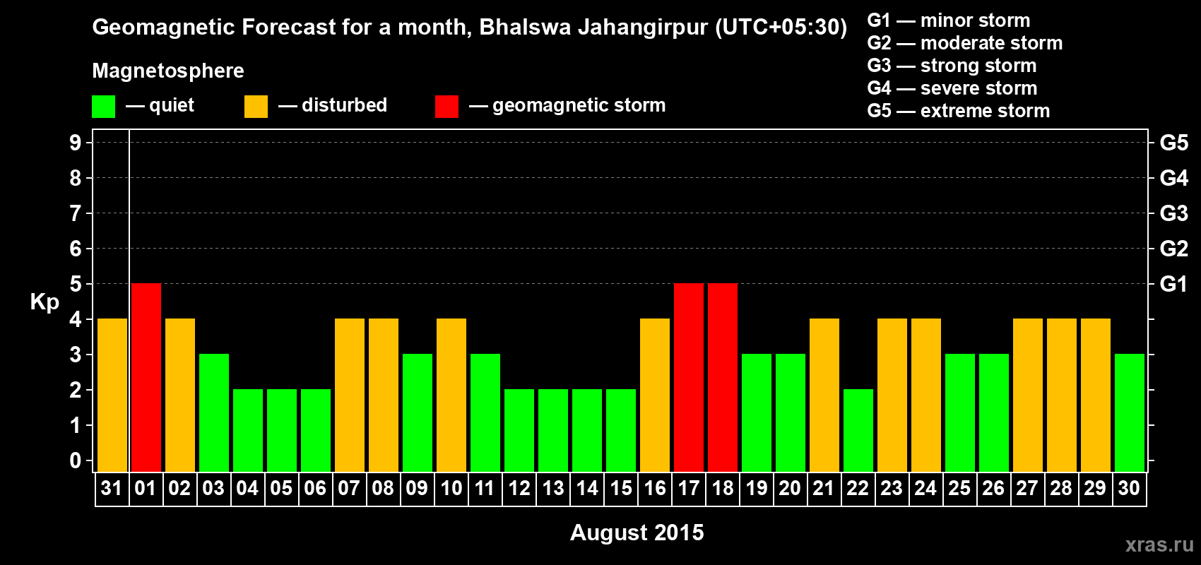 Forecast of the daily maximal value of geomagnetic index&nbsp;Kp for <b>1 month</b> (31 days) <b>from Jul 31, 2015 to Aug 30, 2015</b>