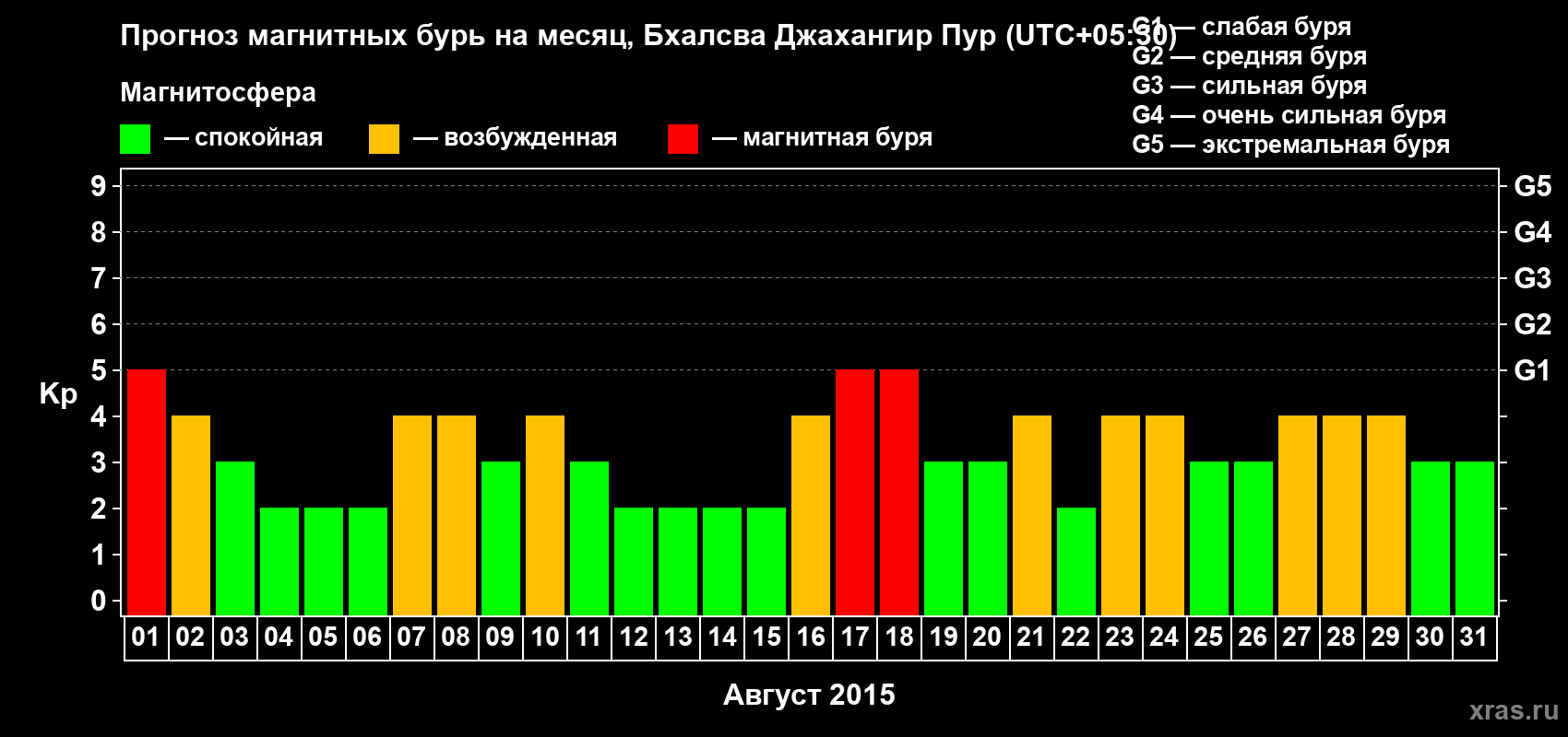 Прогноз максимального суточного геомагнитного индекса&nbsp;Kp на <b>1 месяц</b> (31 день) <b>с 01 августа по 31 августа 2015 г</b>