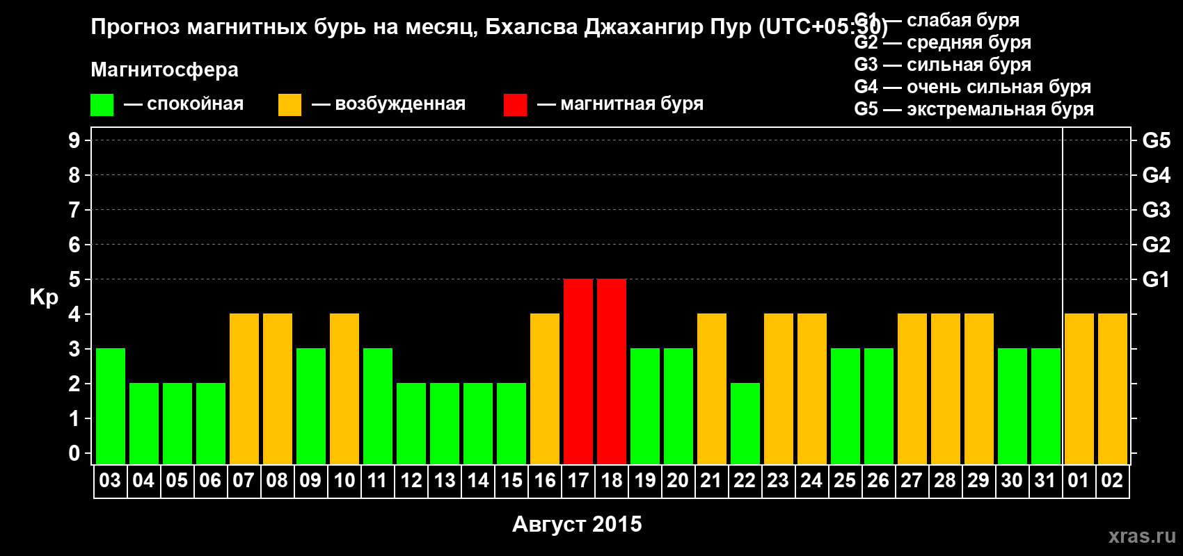 Прогноз максимального суточного геомагнитного индекса&nbsp;Kp на <b>1 месяц</b> (31 день) <b>с 03 августа по 02 сентября 2015 г</b>