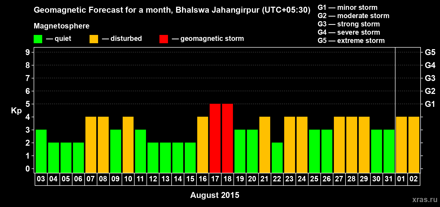 Forecast of the daily maximal value of geomagnetic index&nbsp;Kp for <b>1 month</b> (31 days) <b>from Aug 03, 2015 to Sep 02, 2015</b>