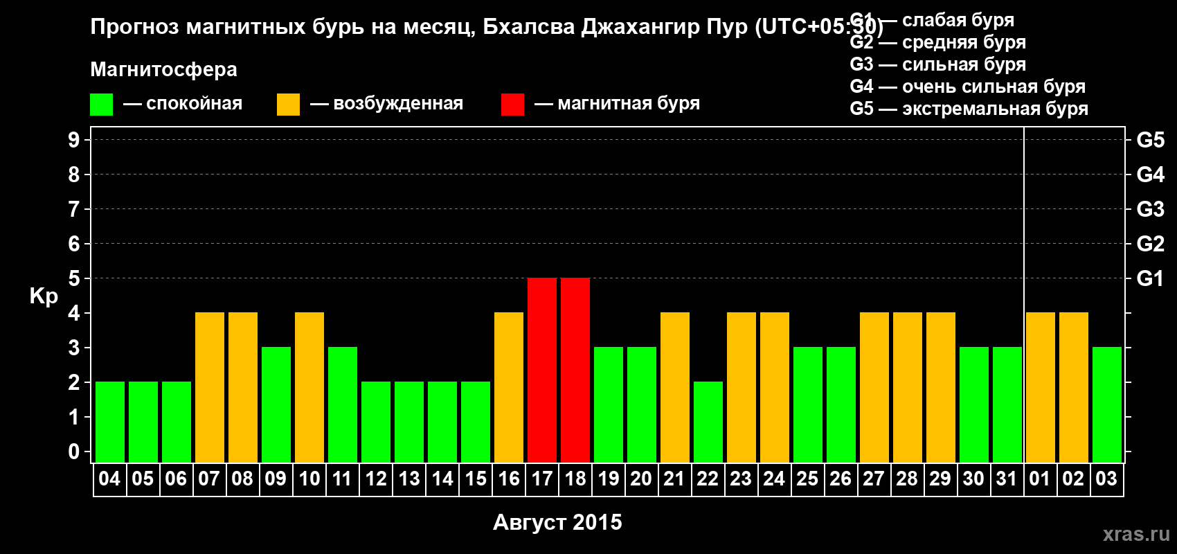 Прогноз максимального суточного геомагнитного индекса&nbsp;Kp на <b>1 месяц</b> (31 день) <b>с 04 августа по 03 сентября 2015 г</b>