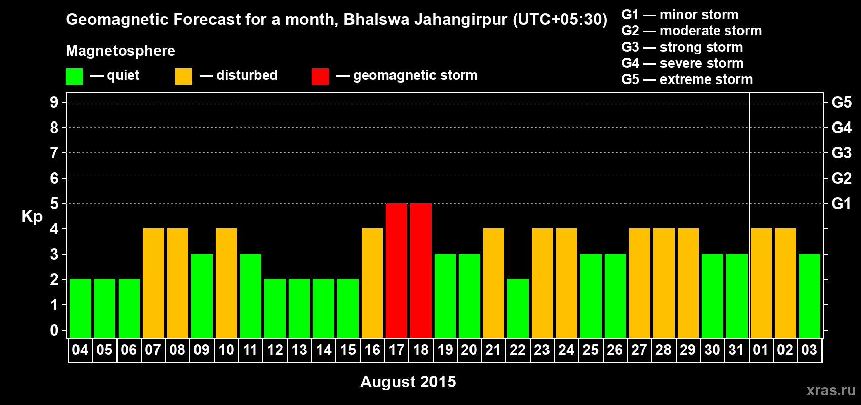 Forecast of the daily maximal value of geomagnetic index&nbsp;Kp for <b>1 month</b> (31 days) <b>from Aug 04, 2015 to Sep 03, 2015</b>