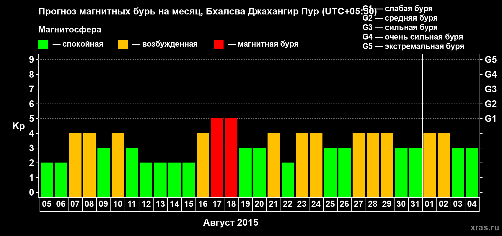 Прогноз максимального суточного геомагнитного индекса&nbsp;Kp на <b>1 месяц</b> (31 день) <b>с 05 августа по 04 сентября 2015 г</b>