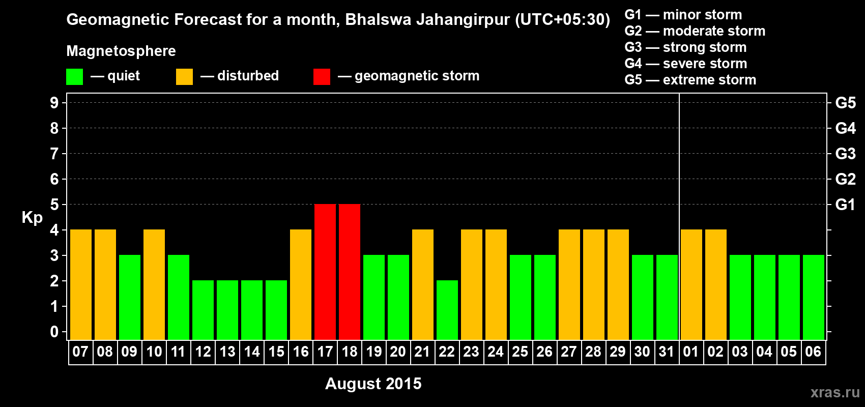 Forecast of the daily maximal value of geomagnetic index&nbsp;Kp for <b>1 month</b> (31 days) <b>from Aug 07, 2015 to Sep 06, 2015</b>