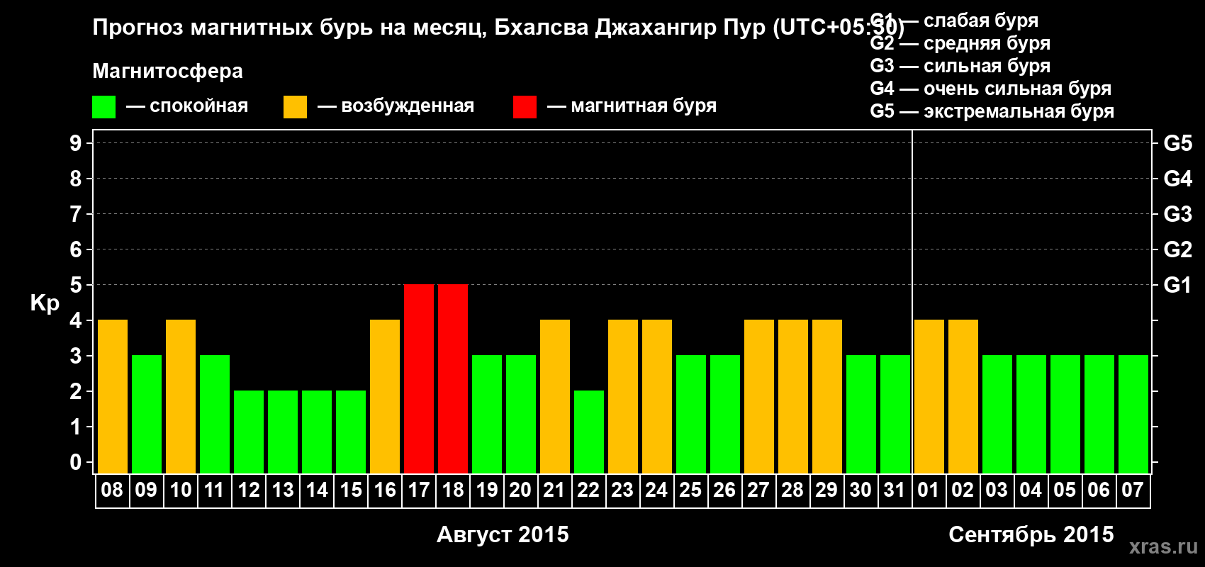 Прогноз максимального суточного геомагнитного индекса&nbsp;Kp на <b>1 месяц</b> (31 день) <b>с 08 августа по 07 сентября 2015 г</b>