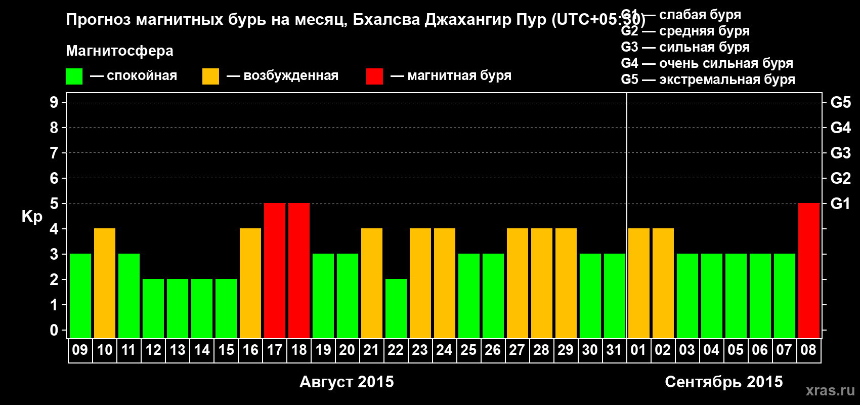 Прогноз максимального суточного геомагнитного индекса&nbsp;Kp на <b>1 месяц</b> (31 день) <b>с 09 августа по 08 сентября 2015 г</b>