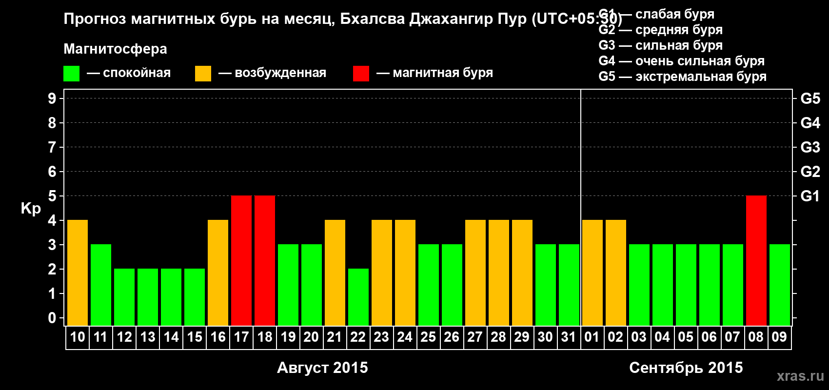 Прогноз максимального суточного геомагнитного индекса&nbsp;Kp на <b>1 месяц</b> (31 день) <b>с 10 августа по 09 сентября 2015 г</b>