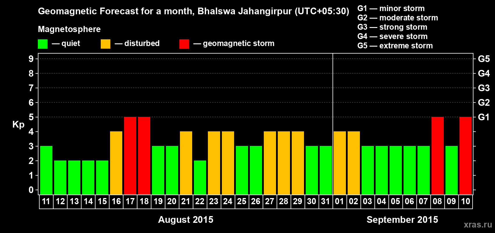 Forecast of the daily maximal value of geomagnetic index&nbsp;Kp for <b>1 month</b> (31 days) <b>from Aug 11, 2015 to Sep 10, 2015</b>