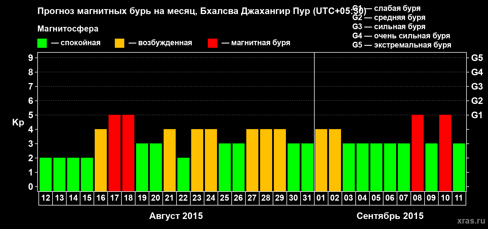 Прогноз максимального суточного геомагнитного индекса&nbsp;Kp на <b>1 месяц</b> (31 день) <b>с 12 августа по 11 сентября 2015 г</b>