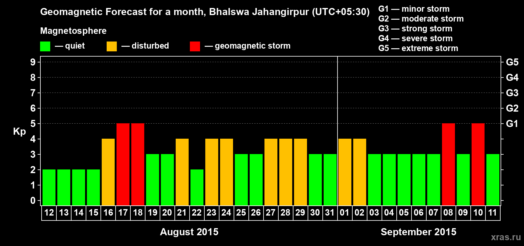 Forecast of the daily maximal value of geomagnetic index&nbsp;Kp for <b>1 month</b> (31 days) <b>from Aug 12, 2015 to Sep 11, 2015</b>