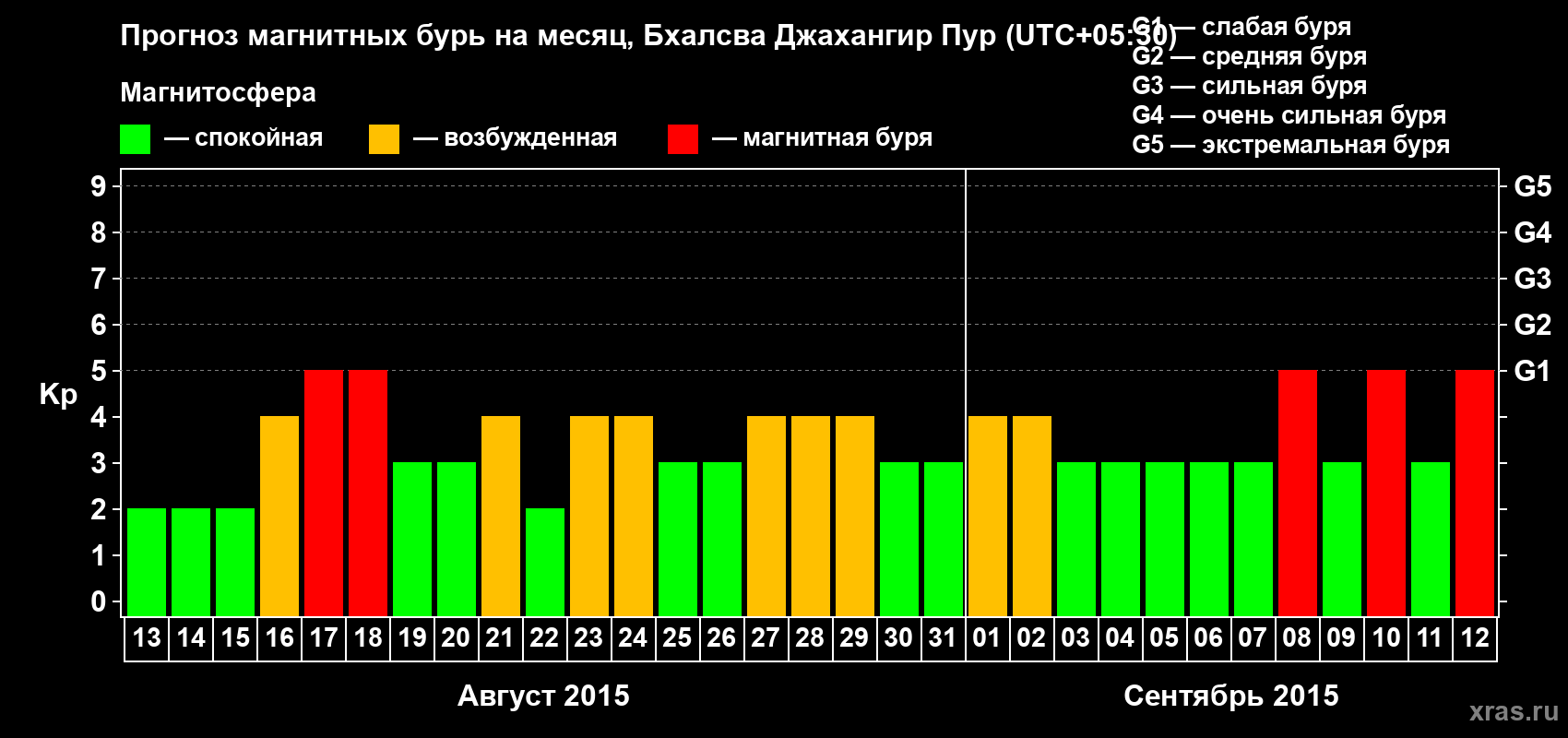 Прогноз максимального суточного геомагнитного индекса&nbsp;Kp на <b>1 месяц</b> (31 день) <b>с 13 августа по 12 сентября 2015 г</b>