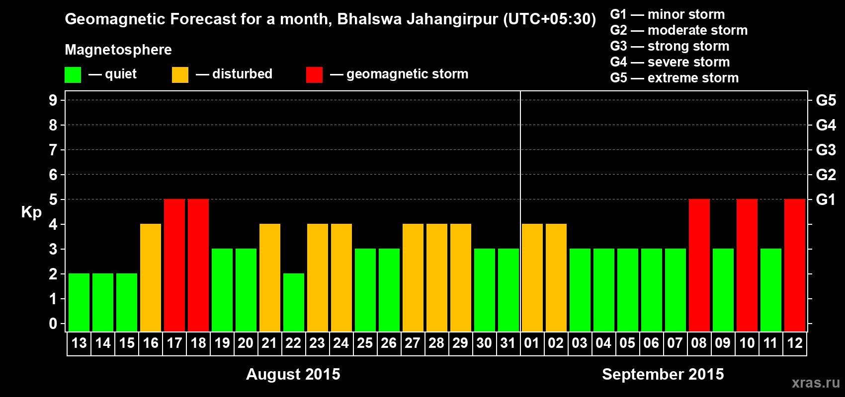 Forecast of the daily maximal value of geomagnetic index&nbsp;Kp for <b>1 month</b> (31 days) <b>from Aug 13, 2015 to Sep 12, 2015</b>