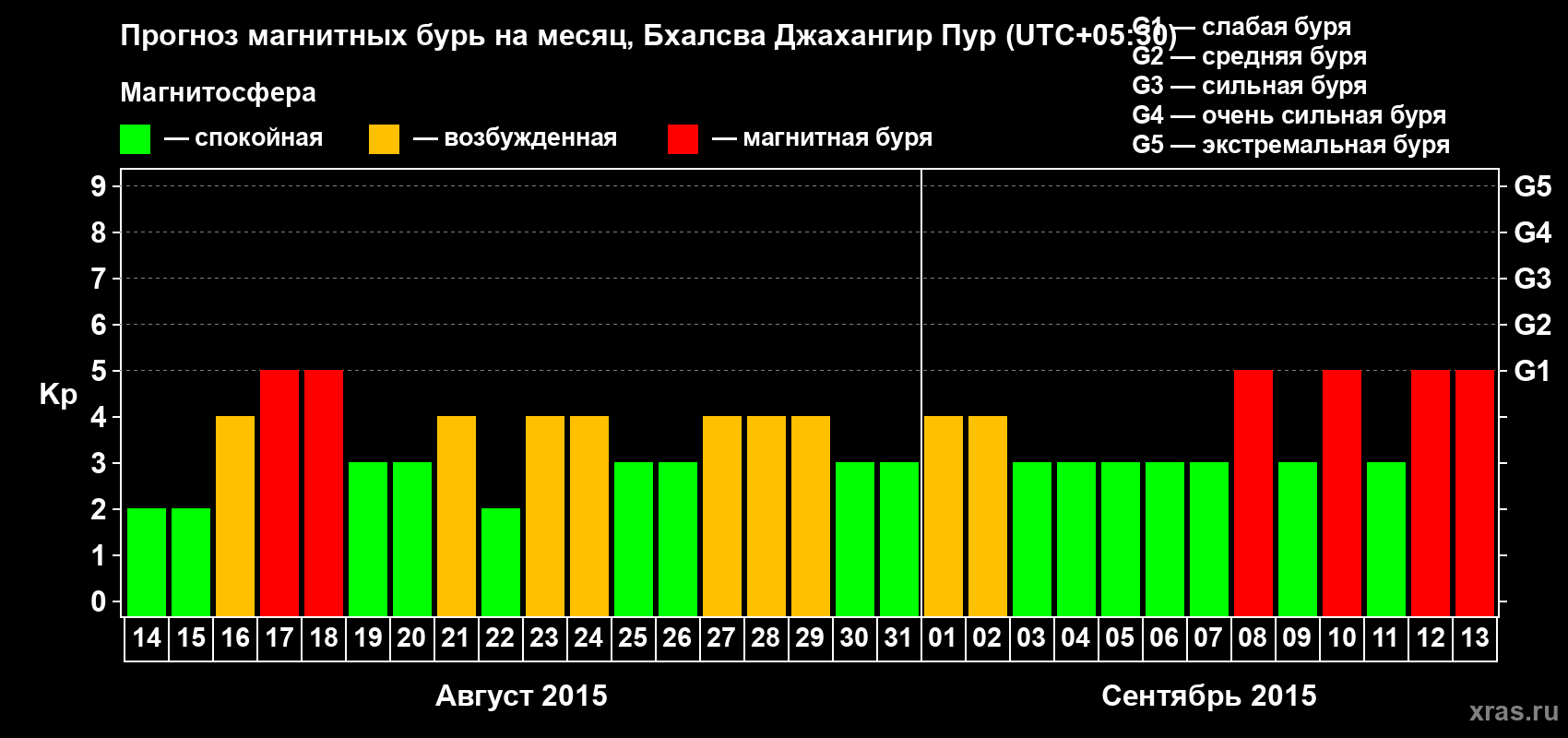Прогноз максимального суточного геомагнитного индекса&nbsp;Kp на <b>1 месяц</b> (31 день) <b>с 14 августа по 13 сентября 2015 г</b>
