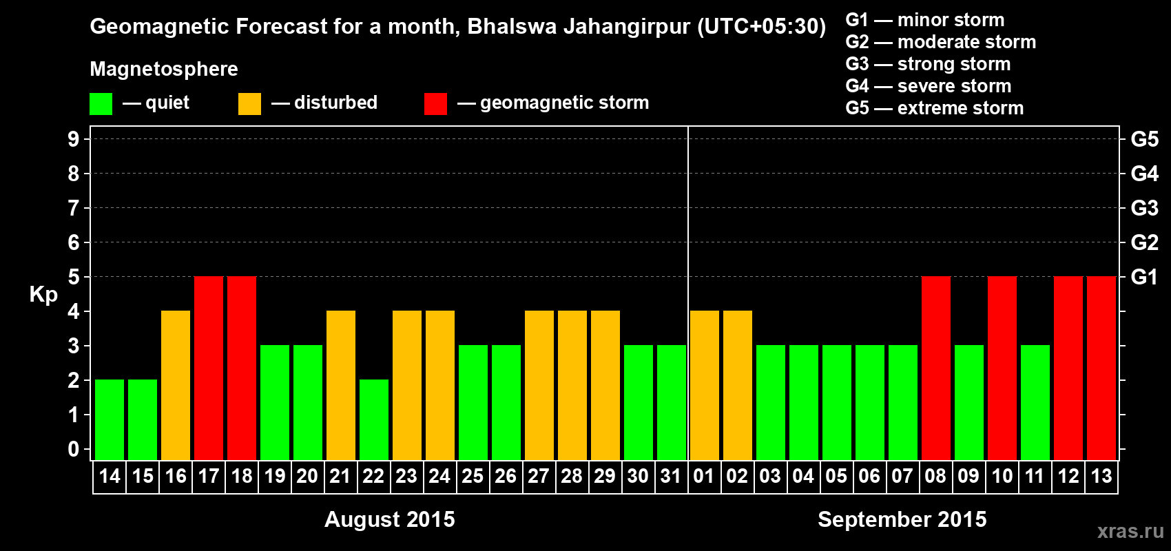 Forecast of the daily maximal value of geomagnetic index&nbsp;Kp for <b>1 month</b> (31 days) <b>from Aug 14, 2015 to Sep 13, 2015</b>