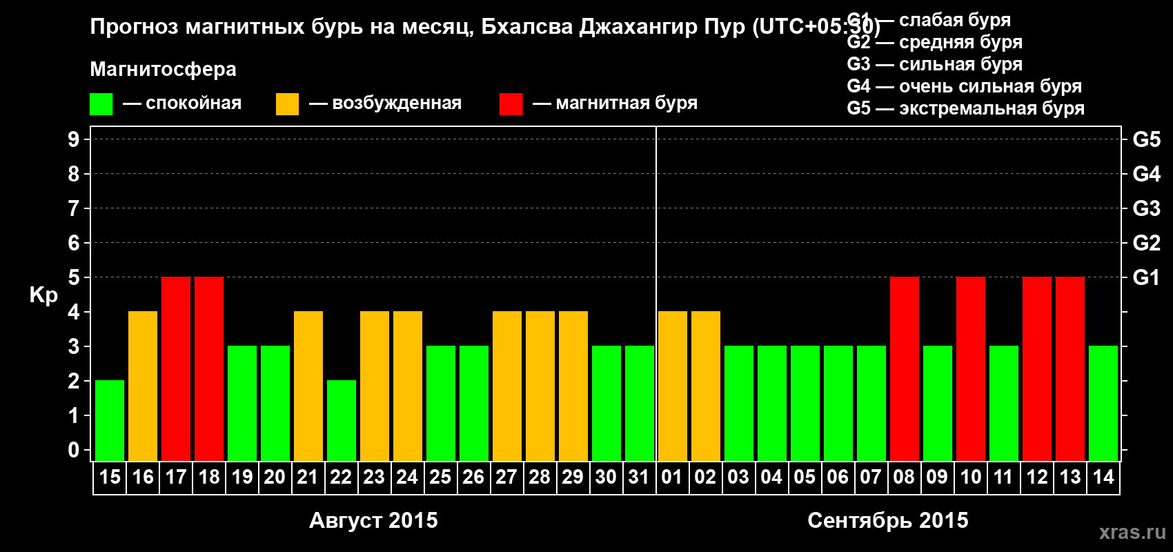 Прогноз максимального суточного геомагнитного индекса&nbsp;Kp на <b>1 месяц</b> (31 день) <b>с 15 августа по 14 сентября 2015 г</b>
