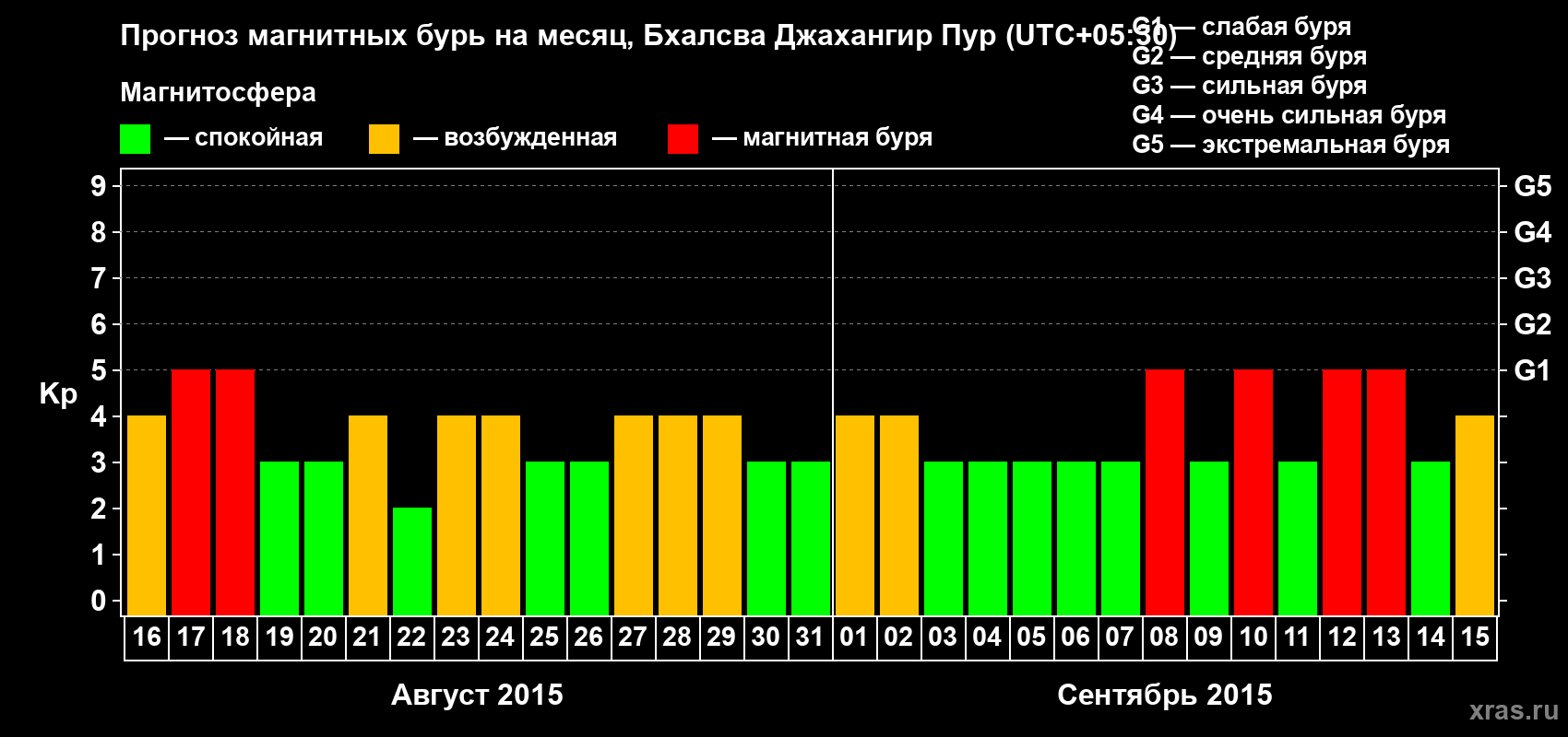 Прогноз максимального суточного геомагнитного индекса&nbsp;Kp на <b>1 месяц</b> (31 день) <b>с 16 августа по 15 сентября 2015 г</b>