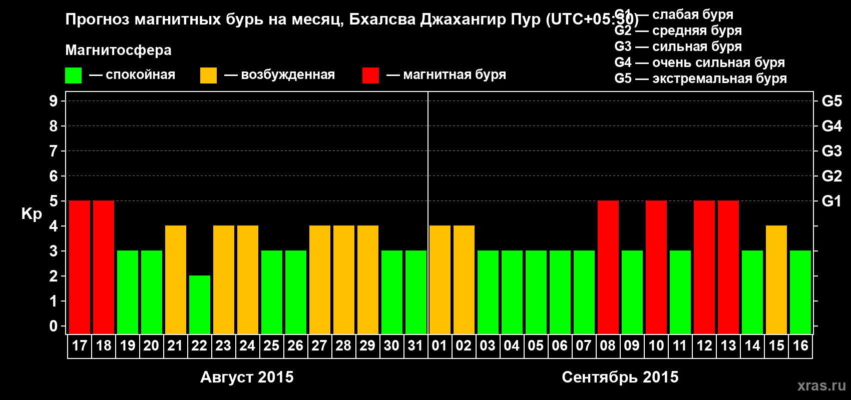 Прогноз максимального суточного геомагнитного индекса&nbsp;Kp на <b>1 месяц</b> (31 день) <b>с 17 августа по 16 сентября 2015 г</b>