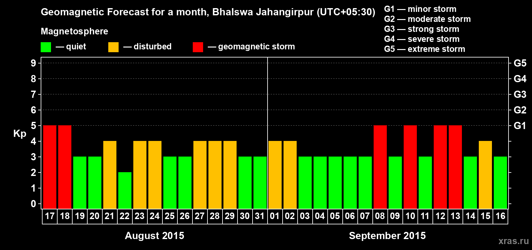 Forecast of the daily maximal value of geomagnetic index&nbsp;Kp for <b>1 month</b> (31 days) <b>from Aug 17, 2015 to Sep 16, 2015</b>