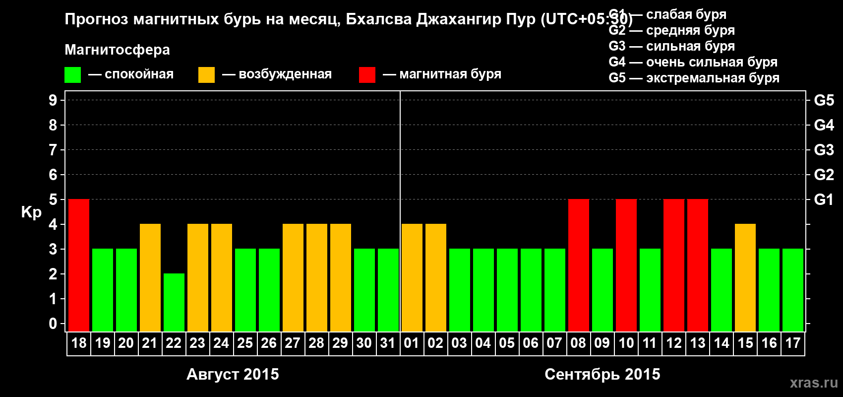 Прогноз максимального суточного геомагнитного индекса&nbsp;Kp на <b>1 месяц</b> (31 день) <b>с 18 августа по 17 сентября 2015 г</b>