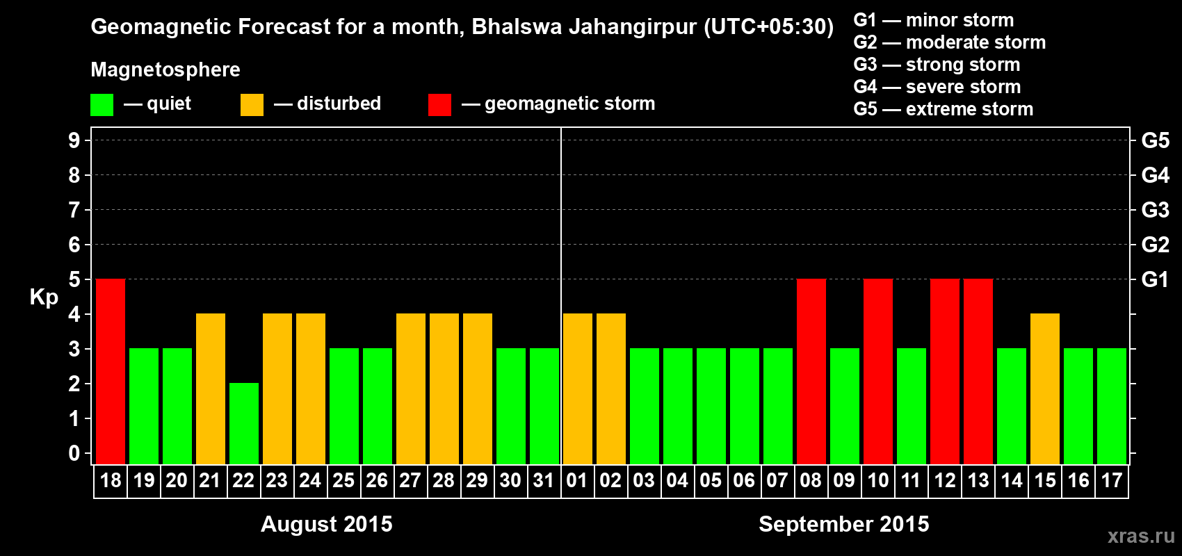 Forecast of the daily maximal value of geomagnetic index&nbsp;Kp for <b>1 month</b> (31 days) <b>from Aug 18, 2015 to Sep 17, 2015</b>