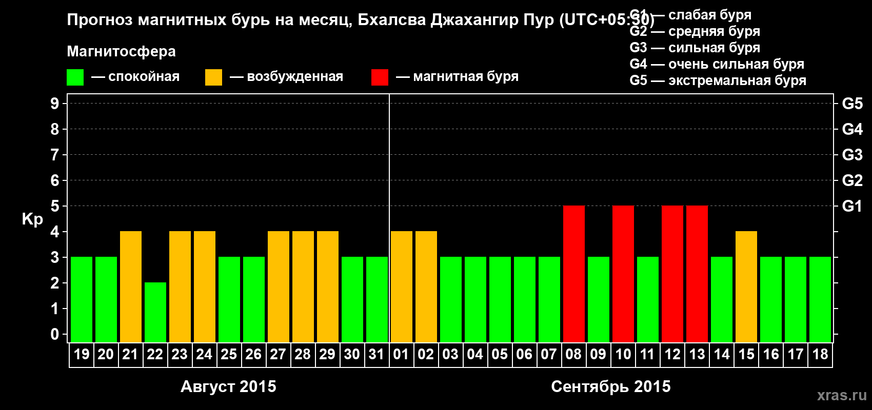 Прогноз максимального суточного геомагнитного индекса&nbsp;Kp на <b>1 месяц</b> (31 день) <b>с 19 августа по 18 сентября 2015 г</b>