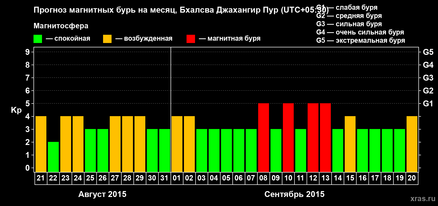 Прогноз максимального суточного геомагнитного индекса&nbsp;Kp на <b>1 месяц</b> (31 день) <b>с 21 августа по 20 сентября 2015 г</b>
