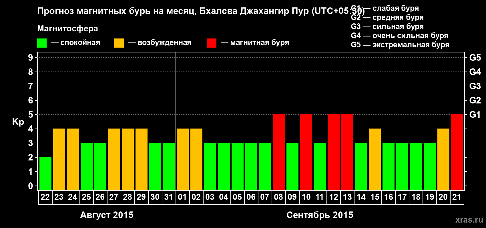Прогноз максимального суточного геомагнитного индекса&nbsp;Kp на <b>1 месяц</b> (31 день) <b>с 22 августа по 21 сентября 2015 г</b>