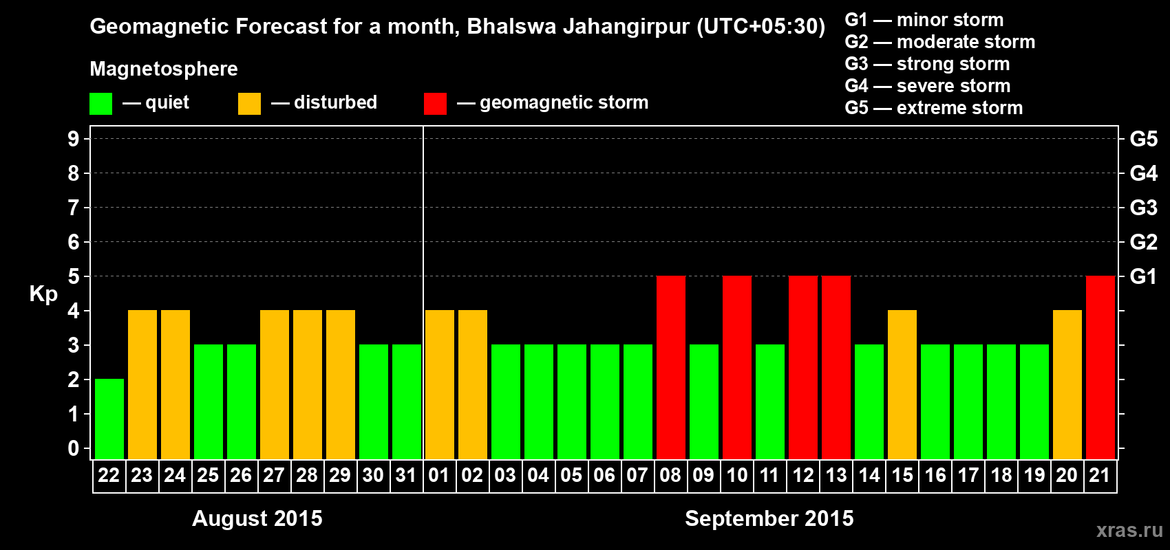 Forecast of the daily maximal value of geomagnetic index&nbsp;Kp for <b>1 month</b> (31 days) <b>from Aug 22, 2015 to Sep 21, 2015</b>