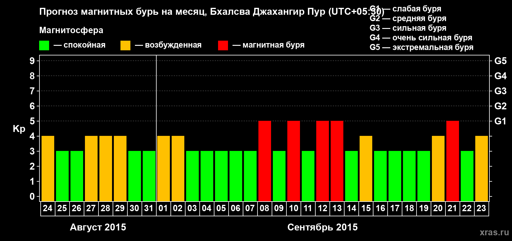 Прогноз максимального суточного геомагнитного индекса&nbsp;Kp на <b>1 месяц</b> (31 день) <b>с 24 августа по 23 сентября 2015 г</b>