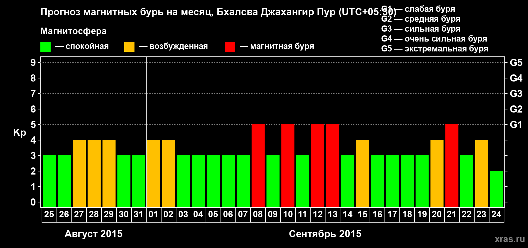 Прогноз максимального суточного геомагнитного индекса&nbsp;Kp на <b>1 месяц</b> (31 день) <b>с 25 августа по 24 сентября 2015 г</b>