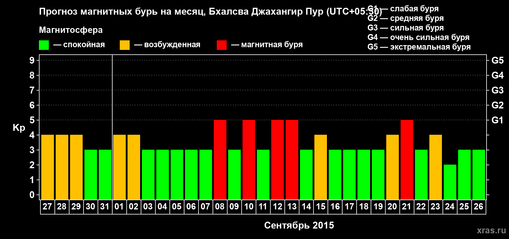 Прогноз максимального суточного геомагнитного индекса&nbsp;Kp на <b>1 месяц</b> (31 день) <b>с 27 августа по 26 сентября 2015 г</b>