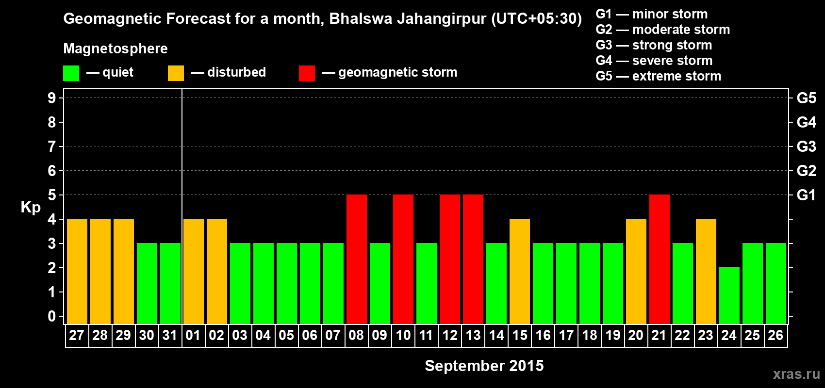 Forecast of the daily maximal value of geomagnetic index&nbsp;Kp for <b>1 month</b> (31 days) <b>from Aug 27, 2015 to Sep 26, 2015</b>