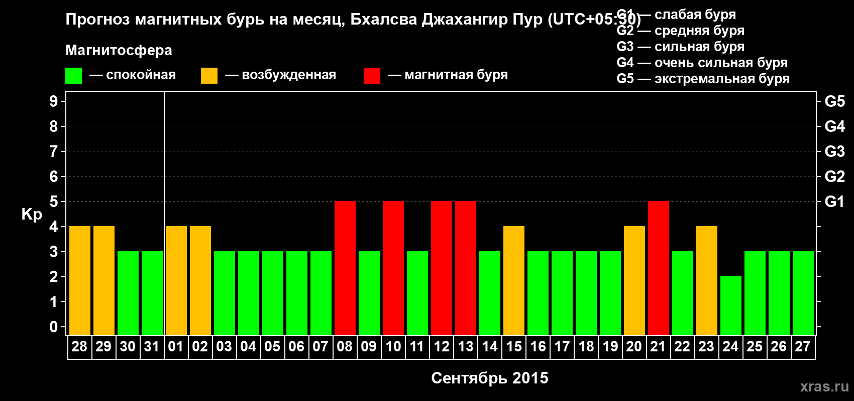 Прогноз максимального суточного геомагнитного индекса&nbsp;Kp на <b>1 месяц</b> (31 день) <b>с 28 августа по 27 сентября 2015 г</b>