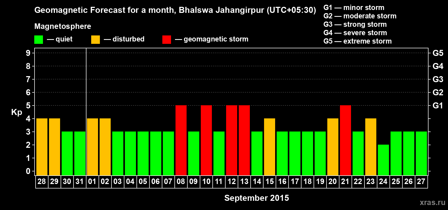Forecast of the daily maximal value of geomagnetic index&nbsp;Kp for <b>1 month</b> (31 days) <b>from Aug 28, 2015 to Sep 27, 2015</b>