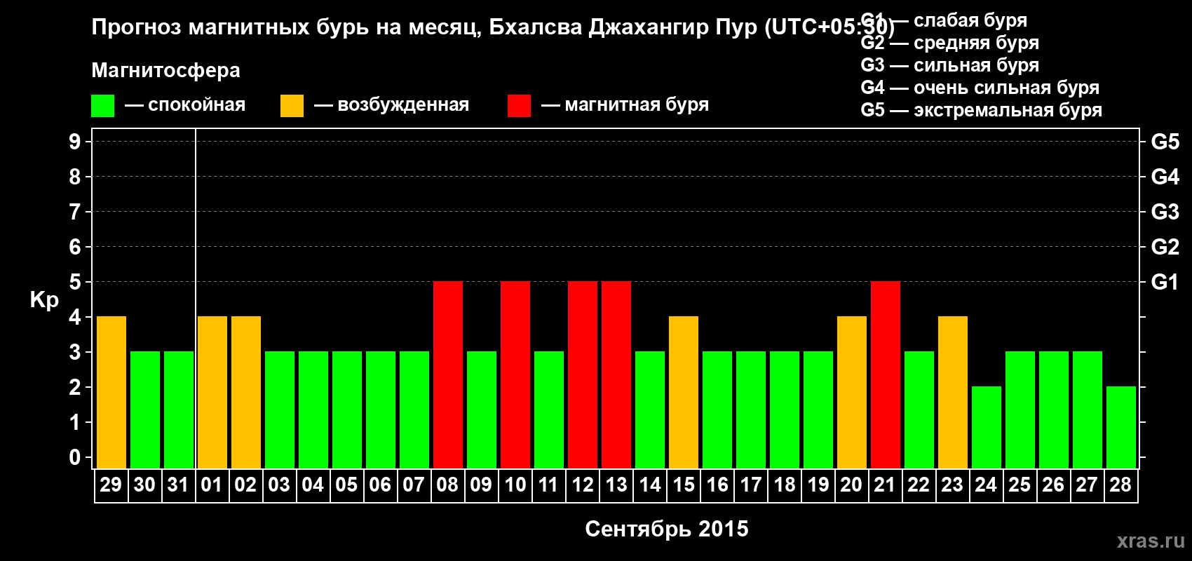 Прогноз максимального суточного геомагнитного индекса&nbsp;Kp на <b>1 месяц</b> (31 день) <b>с 29 августа по 28 сентября 2015 г</b>