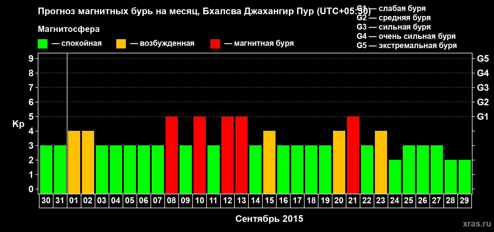 Прогноз максимального суточного геомагнитного индекса&nbsp;Kp на <b>1 месяц</b> (31 день) <b>с 30 августа по 29 сентября 2015 г</b>