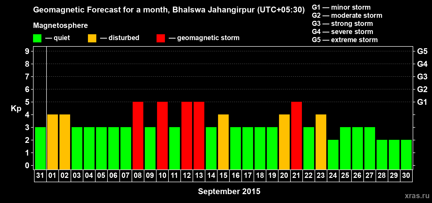 Forecast of the daily maximal value of geomagnetic index&nbsp;Kp for <b>1 month</b> (31 days) <b>from Aug 31, 2015 to Sep 30, 2015</b>