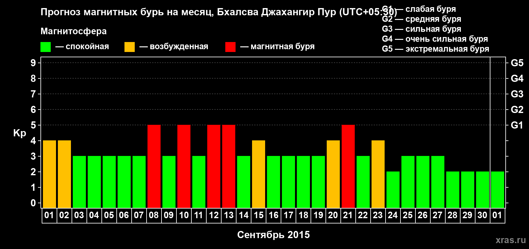 Прогноз максимального суточного геомагнитного индекса&nbsp;Kp на <b>1 месяц</b> (31 день) <b>с 01 сентября по 01 октября 2015 г</b>
