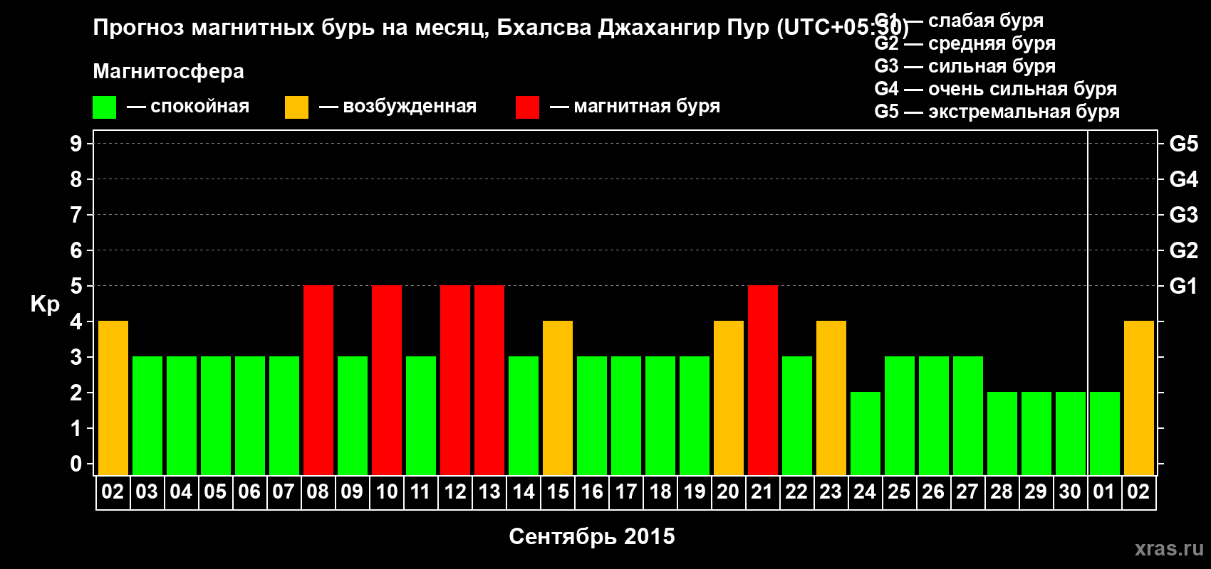 Прогноз максимального суточного геомагнитного индекса&nbsp;Kp на <b>1 месяц</b> (31 день) <b>с 02 сентября по 02 октября 2015 г</b>