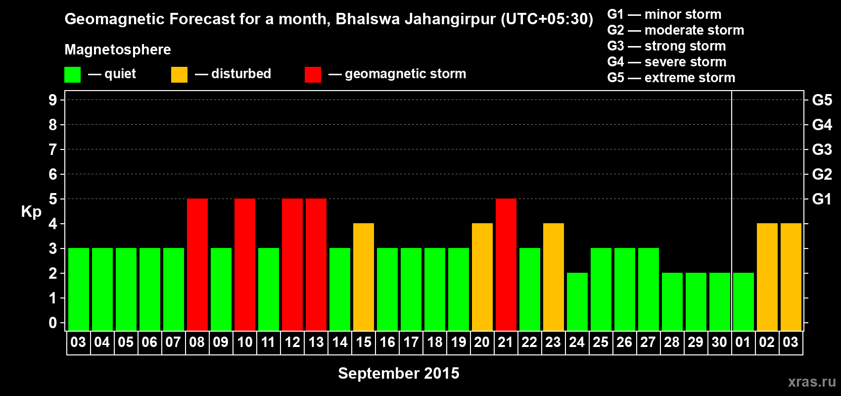 Forecast of the daily maximal value of geomagnetic index&nbsp;Kp for <b>1 month</b> (31 days) <b>from Sep 03, 2015 to Oct 03, 2015</b>