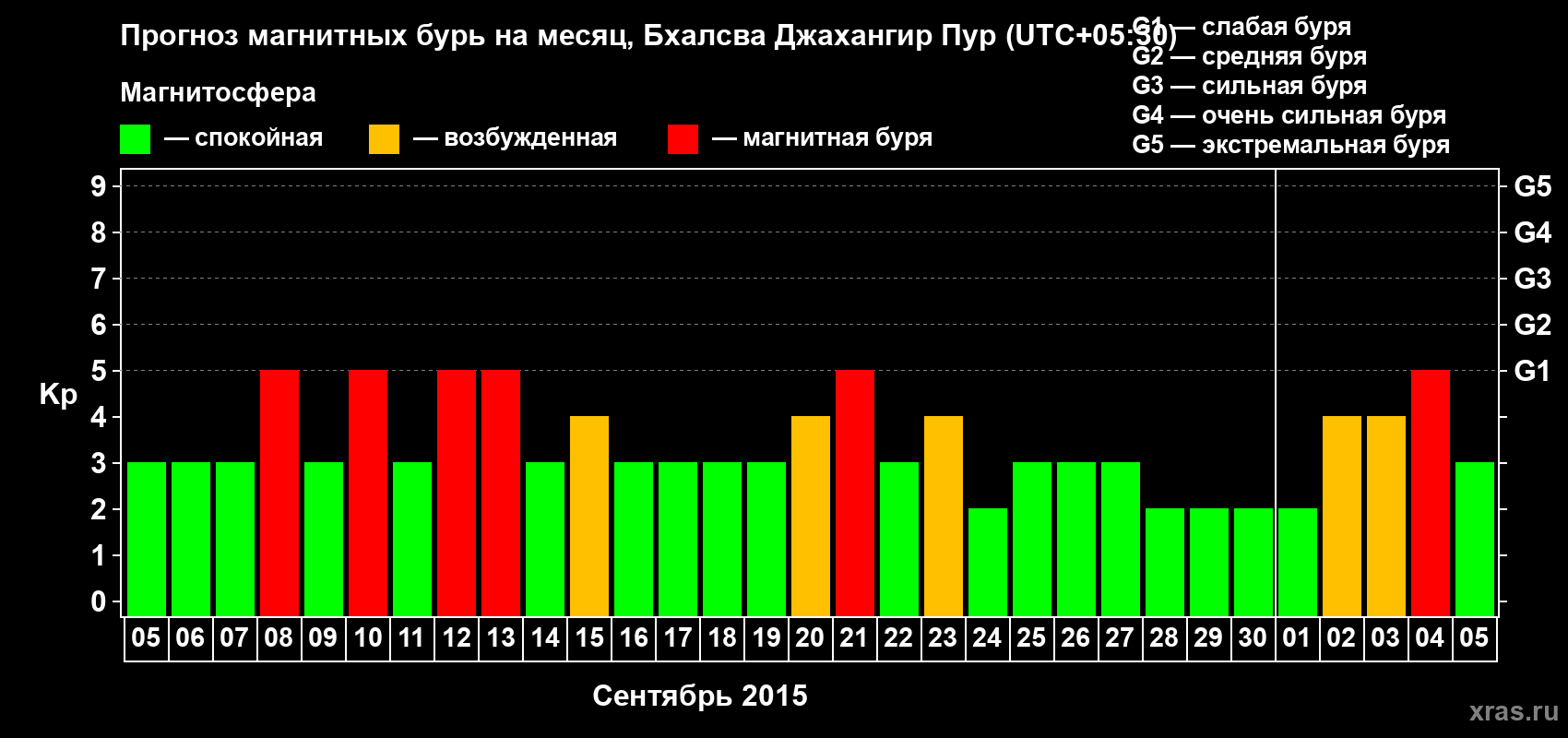Прогноз максимального суточного геомагнитного индекса&nbsp;Kp на <b>1 месяц</b> (31 день) <b>с 05 сентября по 05 октября 2015 г</b>