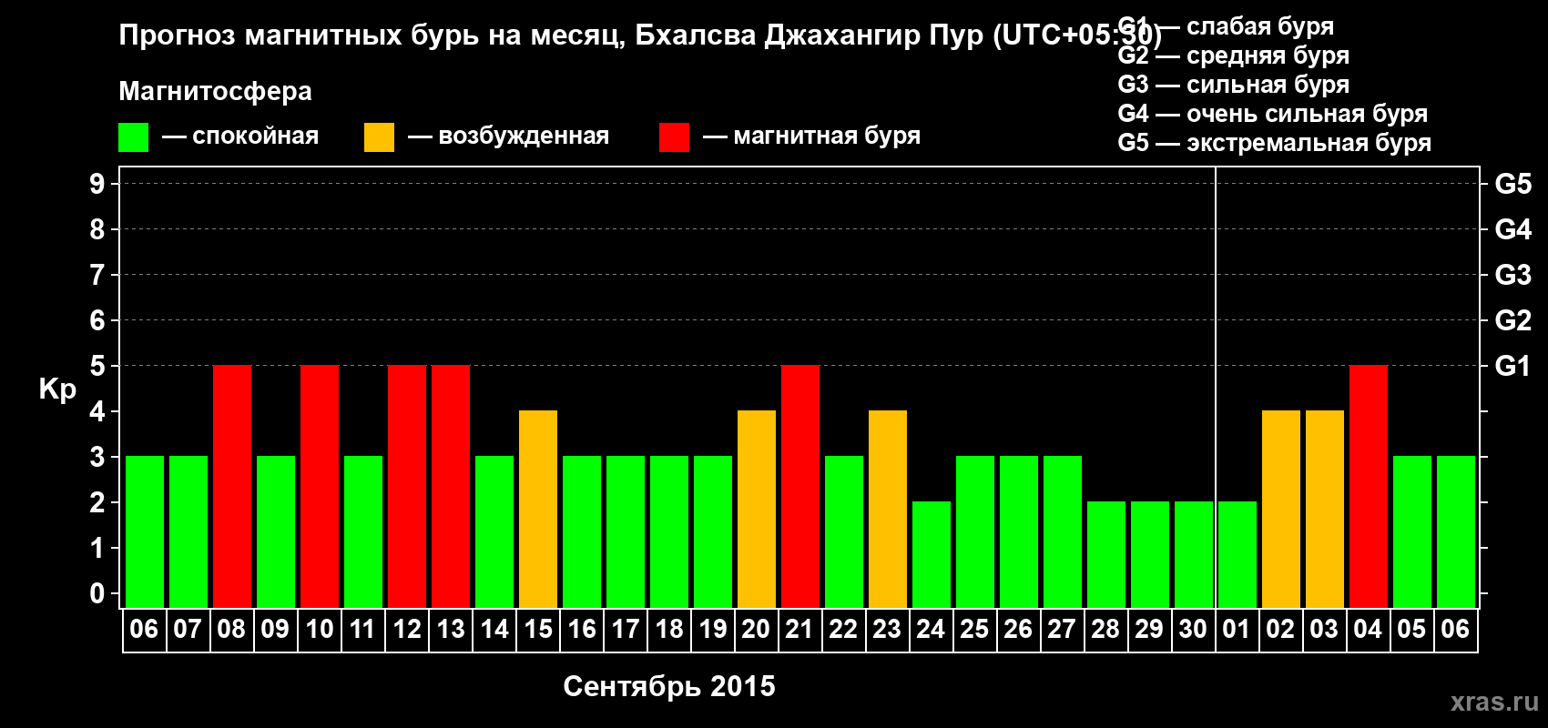 Прогноз максимального суточного геомагнитного индекса&nbsp;Kp на <b>1 месяц</b> (31 день) <b>с 06 сентября по 06 октября 2015 г</b>