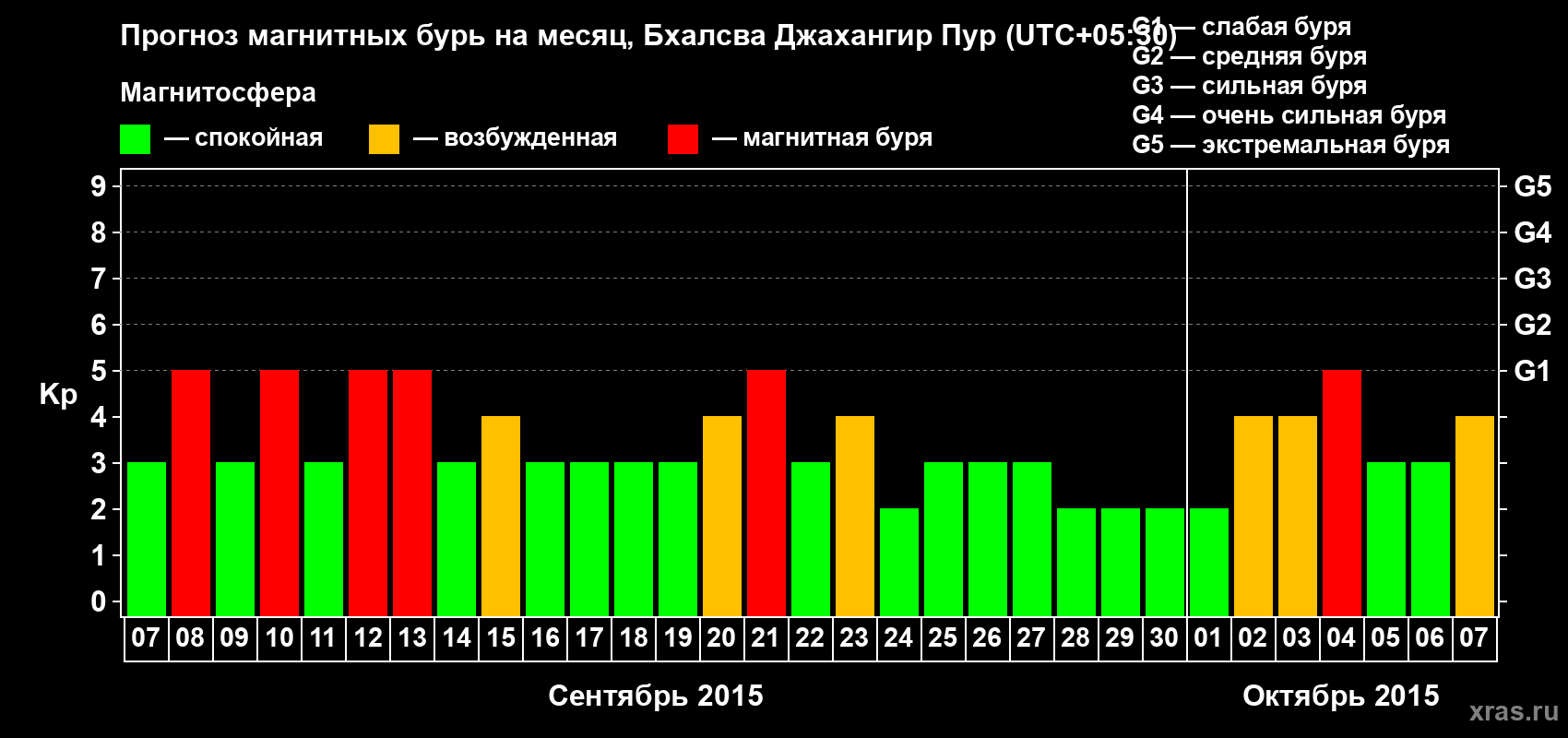 Прогноз максимального суточного геомагнитного индекса&nbsp;Kp на <b>1 месяц</b> (31 день) <b>с 07 сентября по 07 октября 2015 г</b>