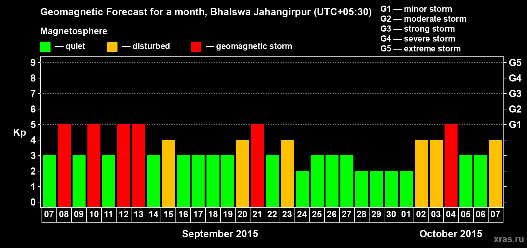 Forecast of the daily maximal value of geomagnetic index&nbsp;Kp for <b>1 month</b> (31 days) <b>from Sep 07, 2015 to Oct 07, 2015</b>
